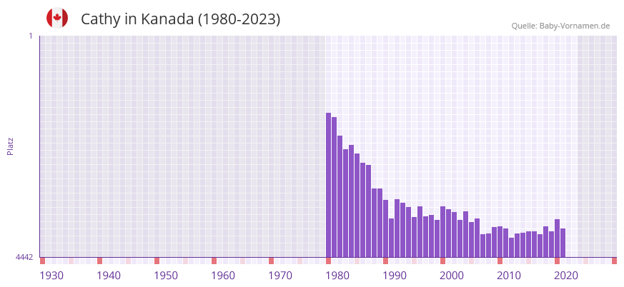 Cathy in der Vornamen-Hitliste von Kanada (1980-2023)
