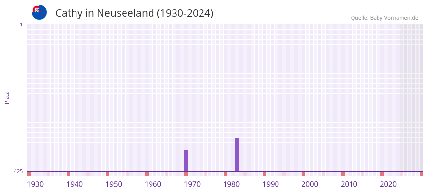 Cathy in der Vornamen-Hitliste von Neuseeland (1930-2024)