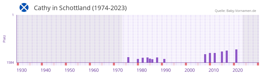 Cathy in der Vornamen-Hitliste von Schottland (1974-2023)