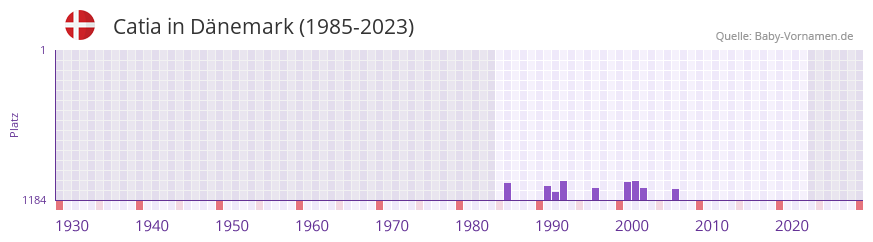 Catia in der Vornamen-Hitliste von Dnemark (1985-2023)