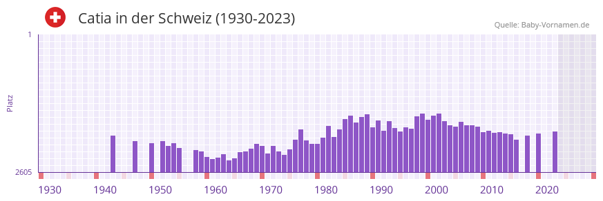 Catia in der Vornamen-Hitliste von der Schweiz (1930-2023)