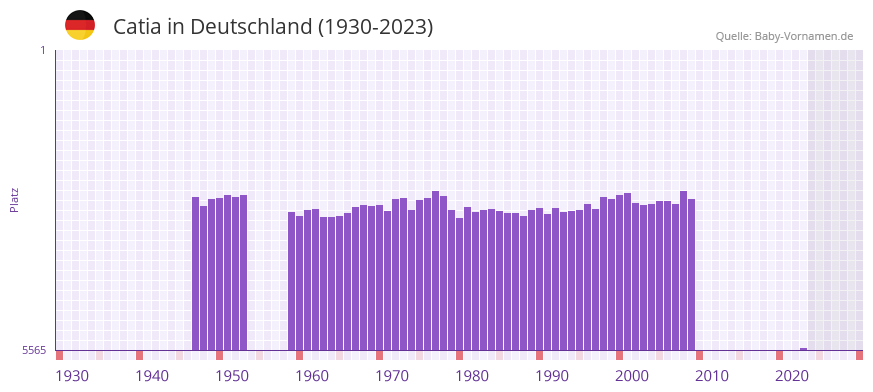 Catia in der Vornamen-Hitliste von Deutschland (1930-2023)