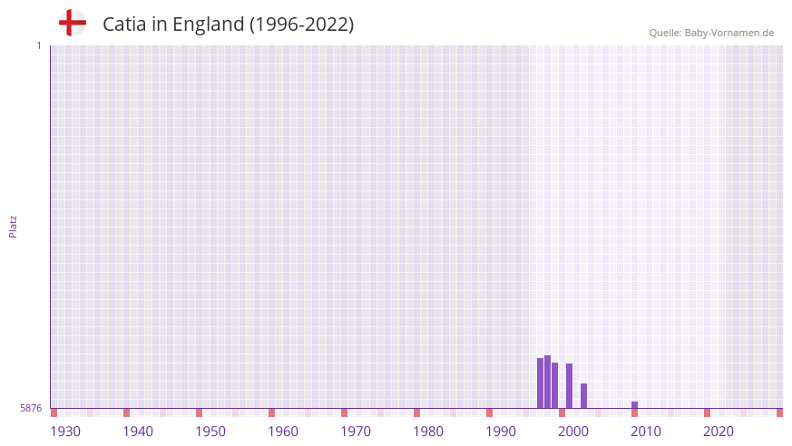 Catia in der Vornamen-Hitliste von England (1996-2022)