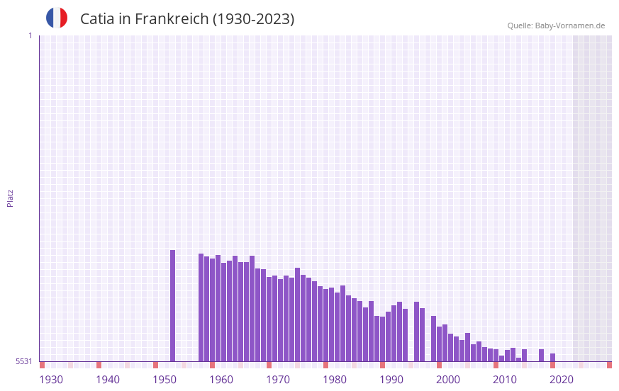 Catia in der Vornamen-Hitliste von Frankreich (1930-2023)