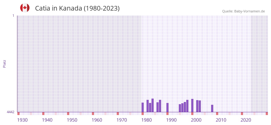Catia in der Vornamen-Hitliste von Kanada (1980-2023)