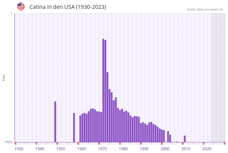 Catina in der Vornamen-Hitliste von den USA (1930-2023)