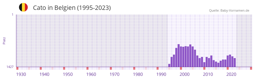 Cato in der Vornamen-Hitliste von Belgien (1995-2023)