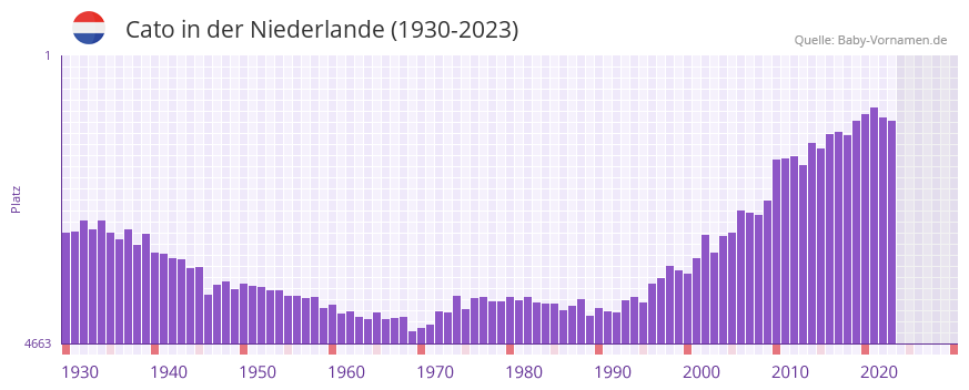 Cato in der Vornamen-Hitliste von der Niederlande (1930-2023)