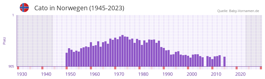 Cato in der Vornamen-Hitliste von Norwegen (1945-2023)
