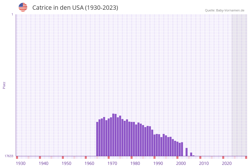 Catrice in der Vornamen-Hitliste von den USA (1930-2023)