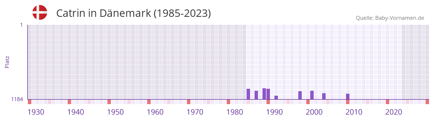 Catrin in der Vornamen-Hitliste von Dnemark (1985-2023)