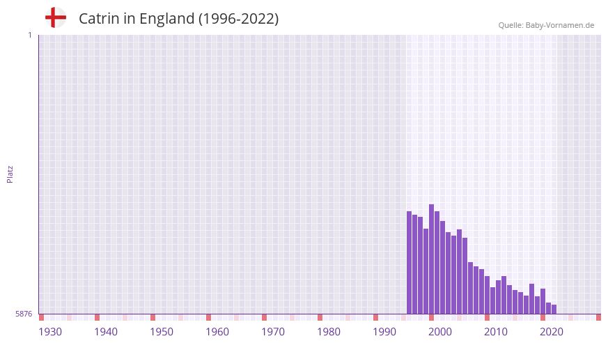 Catrin in der Vornamen-Hitliste von England (1996-2022)