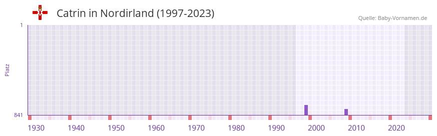 Catrin in der Vornamen-Hitliste von Nordirland (1997-2023)