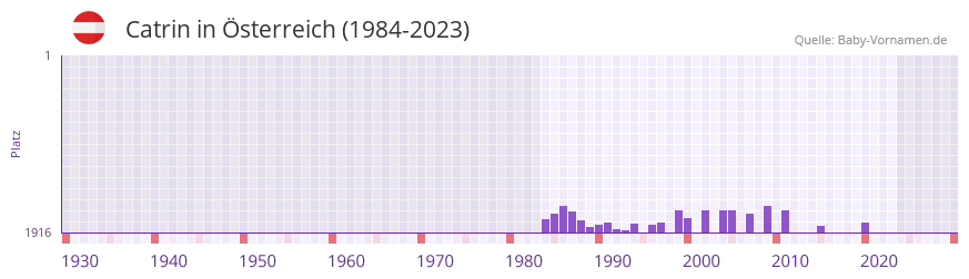 Catrin in der Vornamen-Hitliste von sterreich (1984-2023)