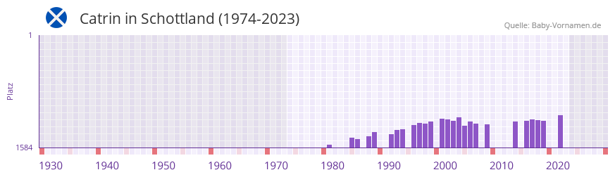 Catrin in der Vornamen-Hitliste von Schottland (1974-2023)