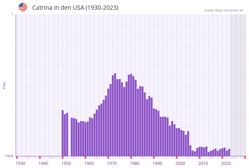 Catrina in der Vornamen-Hitliste von den USA (1930-2023) Catrina in der Vornamen-Hitliste von den USA (1930-2023)