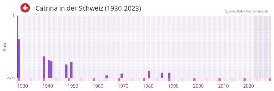 Catrina in der Vornamen-Hitliste von der Schweiz (1930-2023) Catrina in der Vornamen-Hitliste von der Schweiz (1930-2023)
