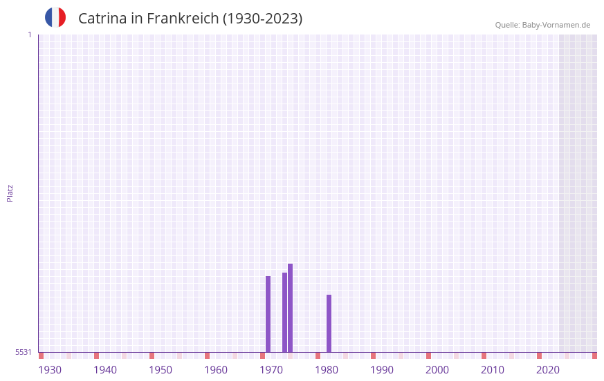 Catrina in der Vornamen-Hitliste von Frankreich (1930-2023) Catrina in der Vornamen-Hitliste von Frankreich (1930-2023)