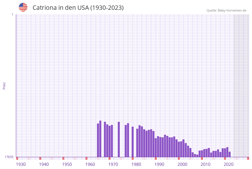 Catriona in der Vornamen-Hitliste von den USA (1930-2023)