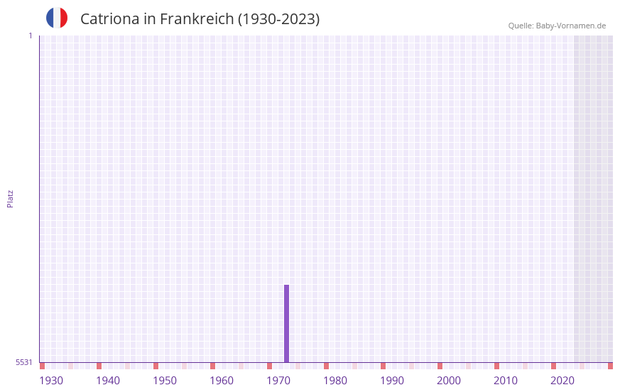 Catriona in der Vornamen-Hitliste von Frankreich (1930-2023)