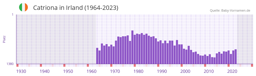 Catriona in der Vornamen-Hitliste von Irland (1964-2023)