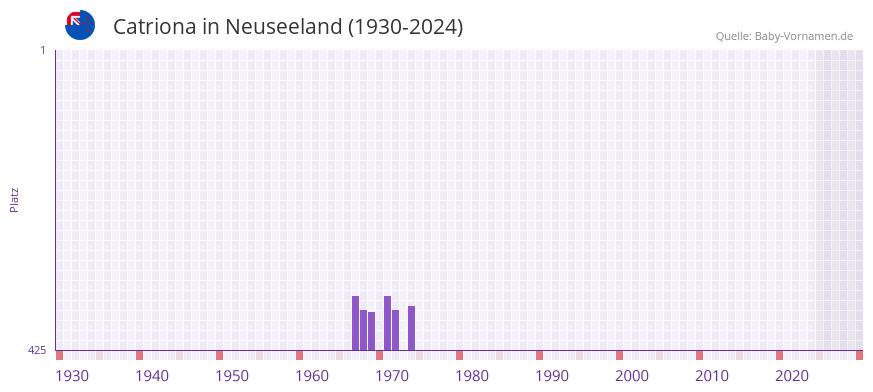 Catriona in der Vornamen-Hitliste von Neuseeland (1930-2024)