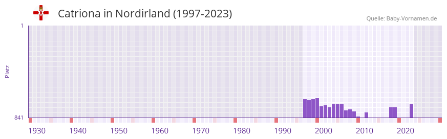 Catriona in der Vornamen-Hitliste von Nordirland (1997-2023)