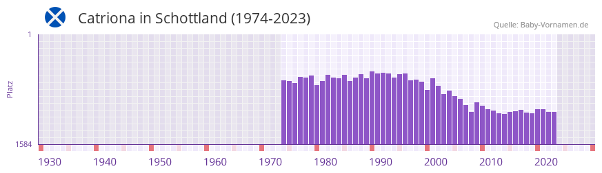 Catriona in der Vornamen-Hitliste von Schottland (1974-2023)
