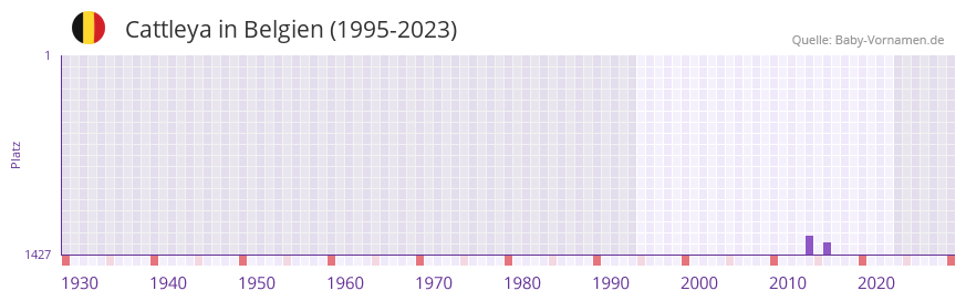 Cattleya in der Vornamen-Hitliste von Belgien (1995-2023)