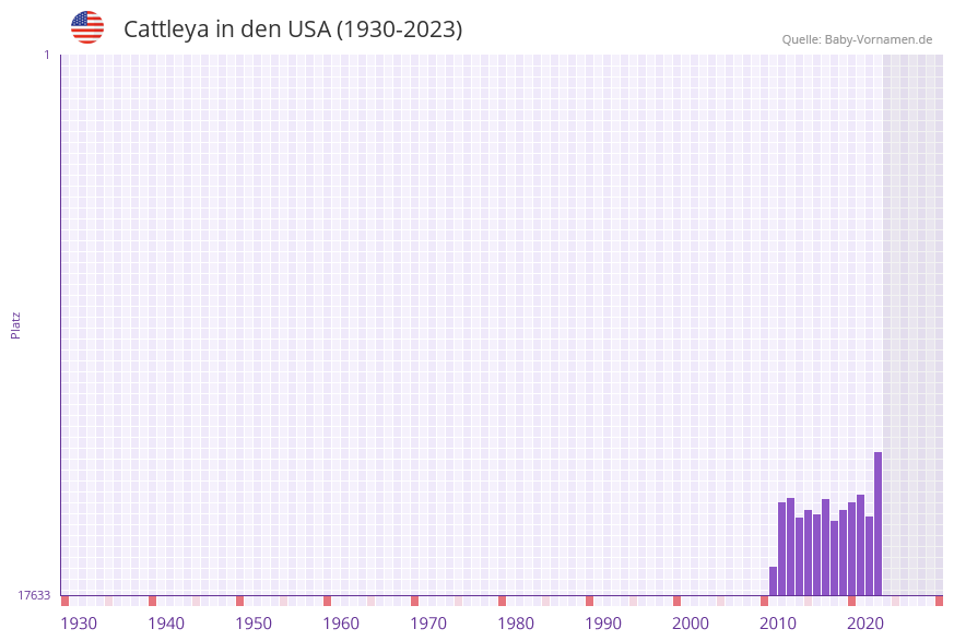 Cattleya in der Vornamen-Hitliste von den USA (1930-2023)