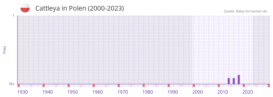 Cattleya in der Vornamen-Hitliste von Polen (2000-2023)