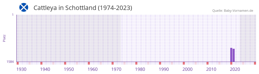 Cattleya in der Vornamen-Hitliste von Schottland (1974-2023)