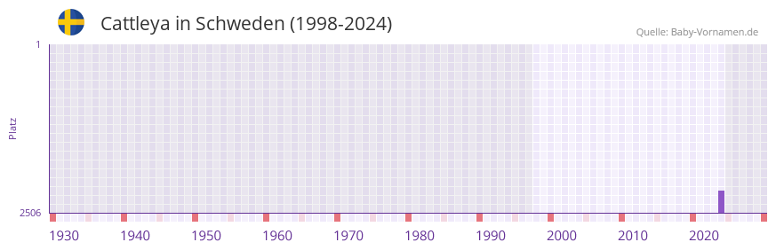 Cattleya in der Vornamen-Hitliste von Schweden (1998-2024)