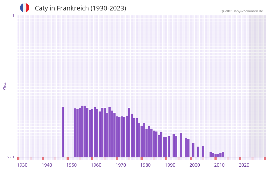 Caty in der Vornamen-Hitliste von Frankreich (1930-2023) Caty in der Vornamen-Hitliste von Frankreich (1930-2023)