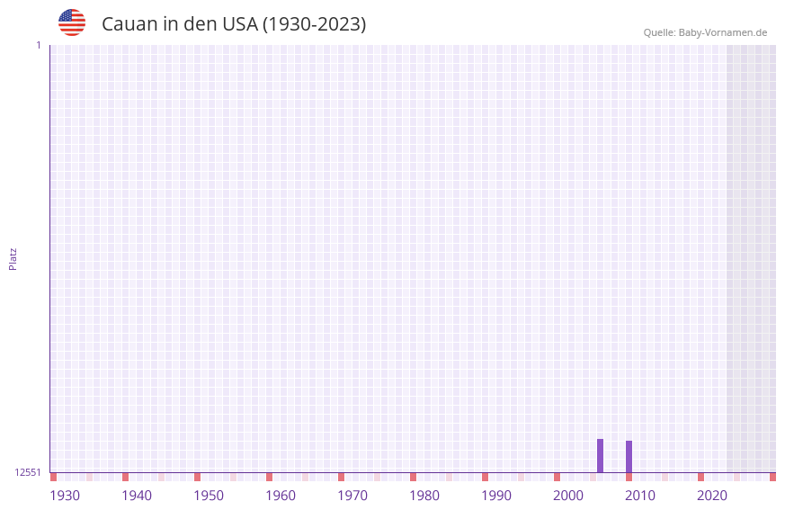 Cauan in der Vornamen-Hitliste von den USA (1930-2023) Cauan in der Vornamen-Hitliste von den USA (1930-2023)