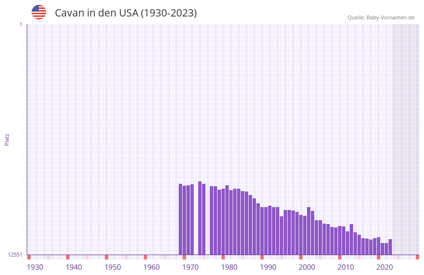 Cavan in der Vornamen-Hitliste von den USA (1930-2023) Cavan in der Vornamen-Hitliste von den USA (1930-2023)