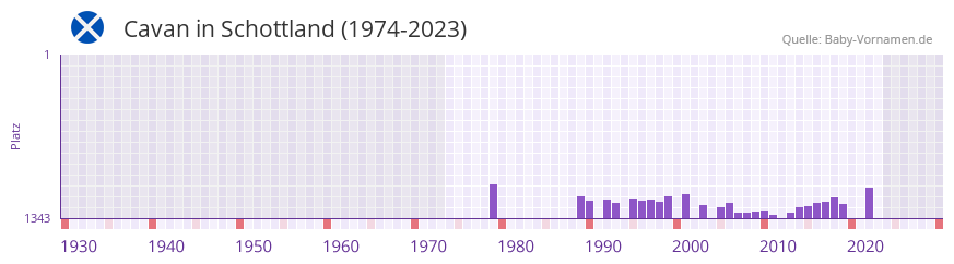 Cavan in der Vornamen-Hitliste von Schottland (1974-2023) Cavan in der Vornamen-Hitliste von Schottland (1974-2023)