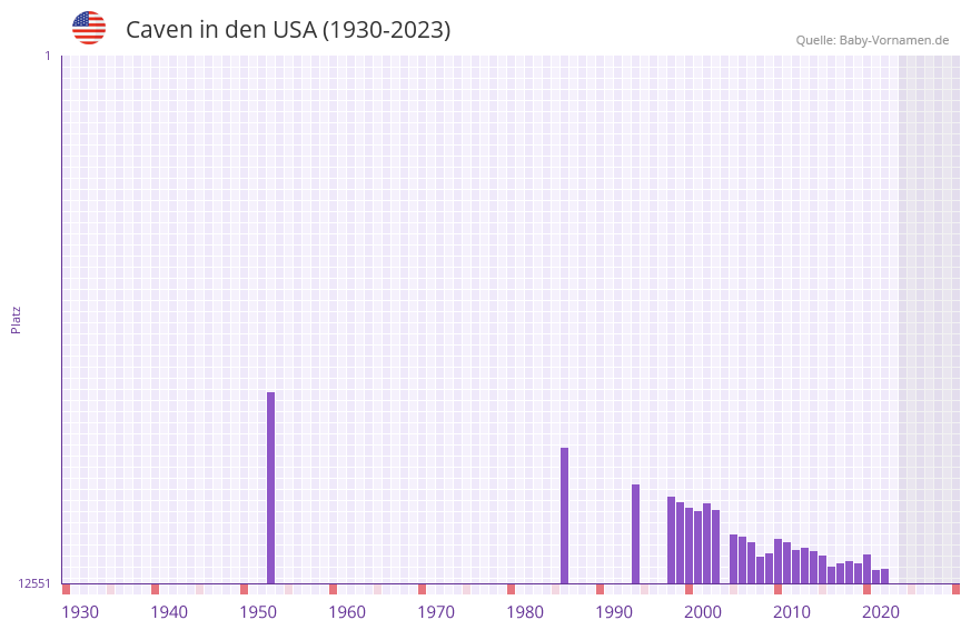 Caven in der Vornamen-Hitliste von den USA (1930-2023) Caven in der Vornamen-Hitliste von den USA (1930-2023)