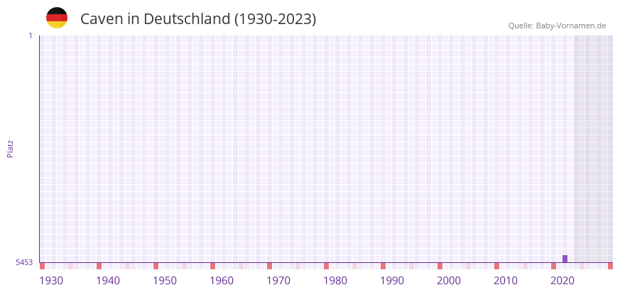 Caven in der Vornamen-Hitliste von Deutschland (1930-2023) Caven in der Vornamen-Hitliste von Deutschland (1930-2023)