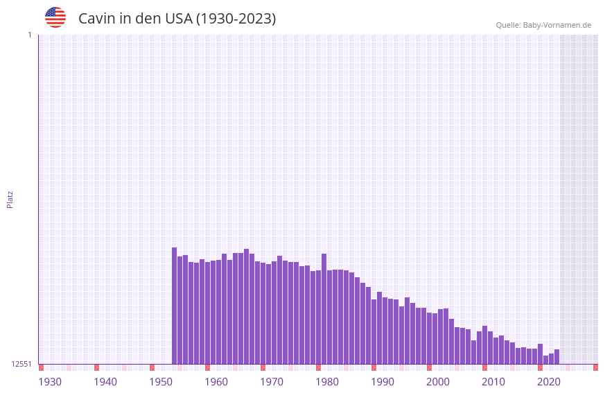 Cavin in der Vornamen-Hitliste von den USA (1930-2023) Cavin in der Vornamen-Hitliste von den USA (1930-2023)