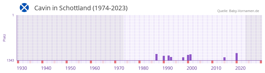 Cavin in der Vornamen-Hitliste von Schottland (1974-2023) Cavin in der Vornamen-Hitliste von Schottland (1974-2023)