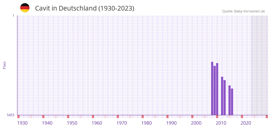 Cavit in der Vornamen-Hitliste von Deutschland (1930-2023)