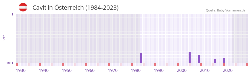Cavit in der Vornamen-Hitliste von sterreich (1984-2023)