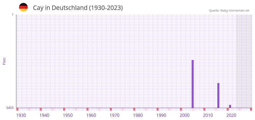 Cay in der Vornamen-Hitliste von Deutschland (1930-2023)