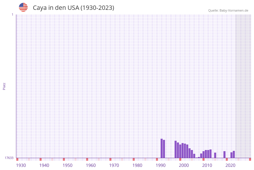 Caya in der Vornamen-Hitliste von den USA (1930-2023)