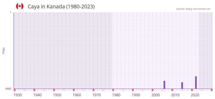 Caya in der Vornamen-Hitliste von Kanada (1980-2023)