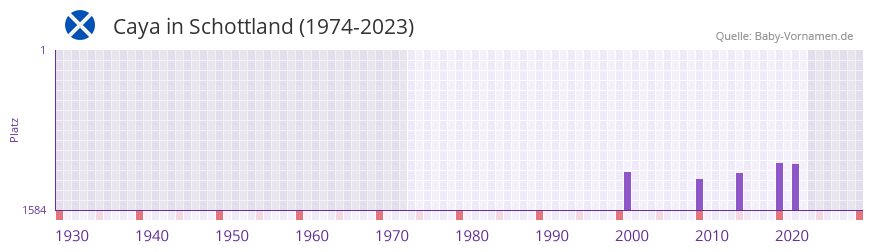 Caya in der Vornamen-Hitliste von Schottland (1974-2023)