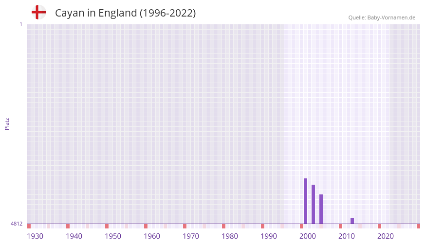 Cayan in der Vornamen-Hitliste von England (1996-2022)