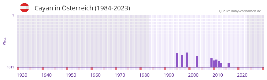 Cayan in der Vornamen-Hitliste von sterreich (1984-2023)