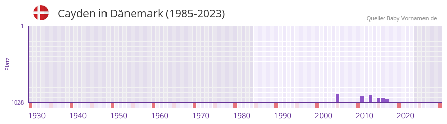 Cayden in der Vornamen-Hitliste von Dnemark (1985-2023)